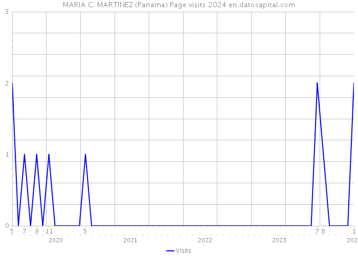 MARIA C. MARTINEZ (Panama) Page visits 2024 