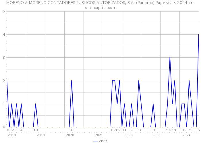 MORENO & MORENO CONTADORES PUBLICOS AUTORIZADOS, S.A. (Panama) Page visits 2024 