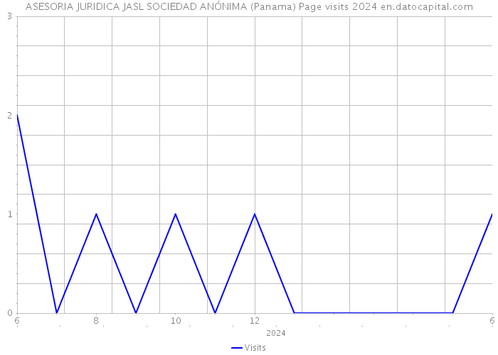 ASESORIA JURIDICA JASL SOCIEDAD ANÓNIMA (Panama) Page visits 2024 