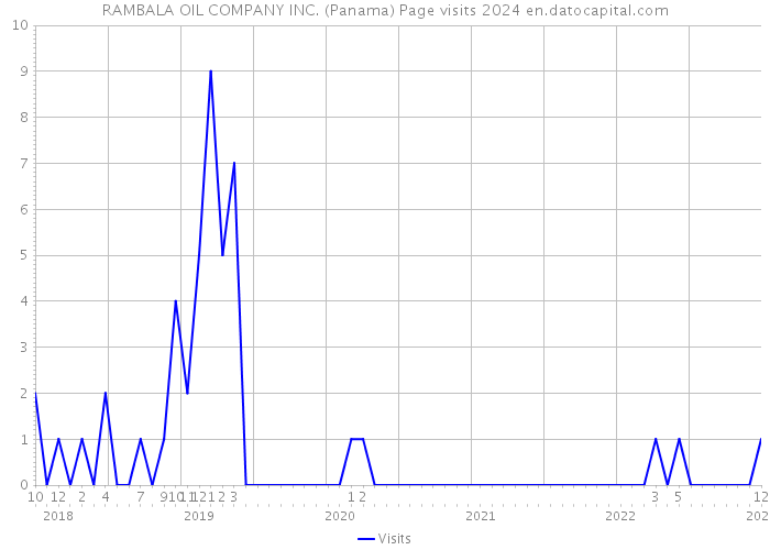 RAMBALA OIL COMPANY INC. (Panama) Page visits 2024 