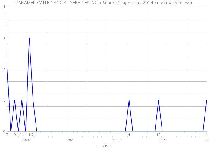 PANAMERICAN FINANCIAL SERVICES INC. (Panama) Page visits 2024 