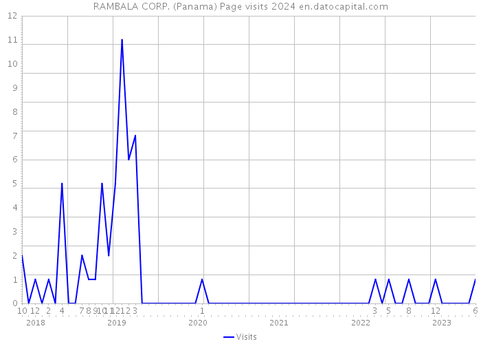 RAMBALA CORP. (Panama) Page visits 2024 