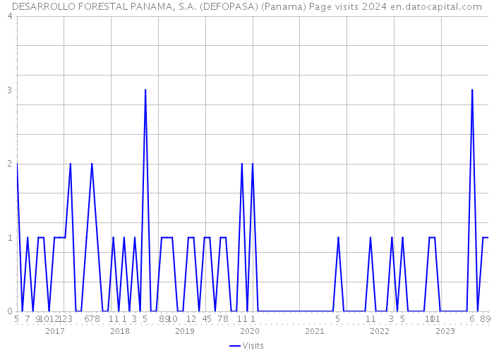 DESARROLLO FORESTAL PANAMA, S.A. (DEFOPASA) (Panama) Page visits 2024 