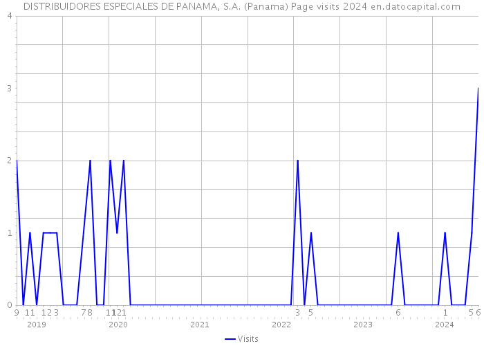 DISTRIBUIDORES ESPECIALES DE PANAMA, S.A. (Panama) Page visits 2024 