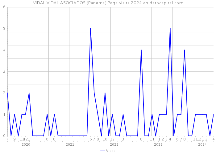 VIDAL VIDAL ASOCIADOS (Panama) Page visits 2024 