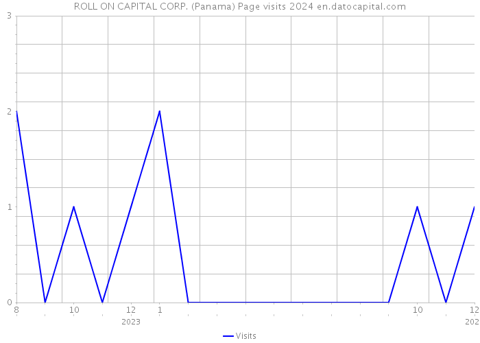 ROLL ON CAPITAL CORP. (Panama) Page visits 2024 
