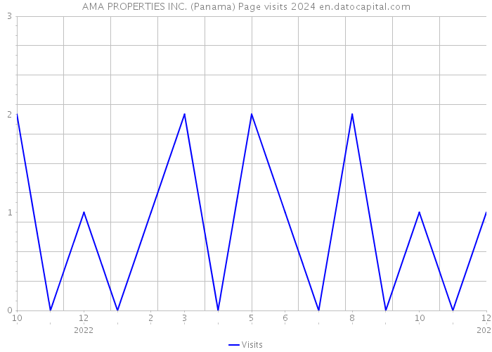 AMA PROPERTIES INC. (Panama) Page visits 2024 