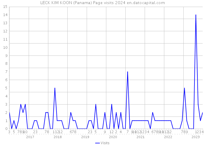 LECK KIM KOON (Panama) Page visits 2024 