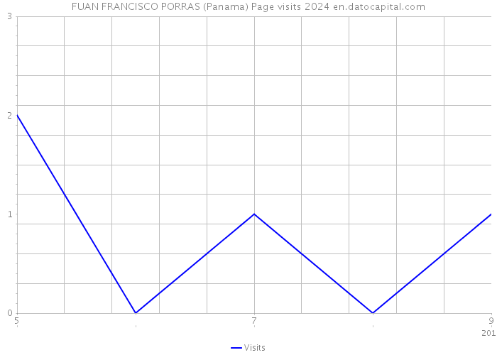FUAN FRANCISCO PORRAS (Panama) Page visits 2024 