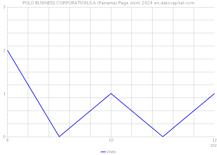 POLO BUSINESS CORPORATION,S.A (Panama) Page visits 2024 