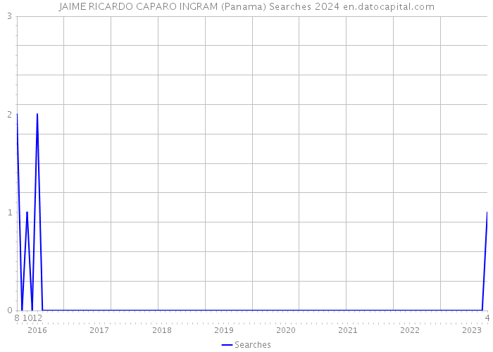 JAIME RICARDO CAPARO INGRAM (Panama) Searches 2024 