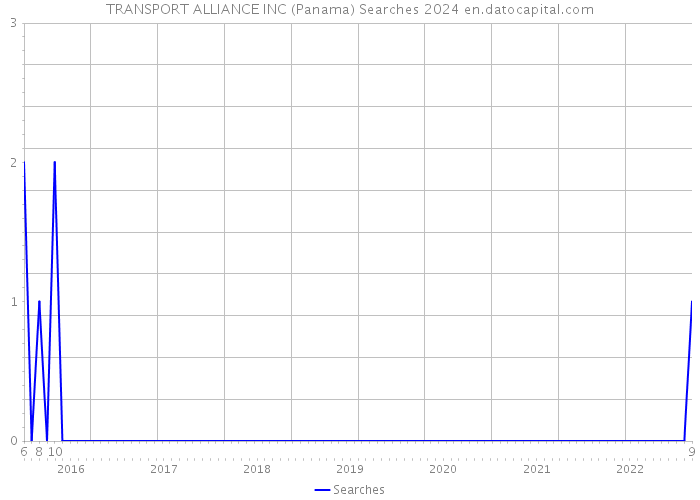TRANSPORT ALLIANCE INC (Panama) Searches 2024 