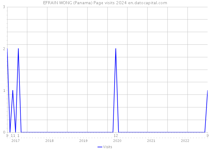 EFRAIN WONG (Panama) Page visits 2024 