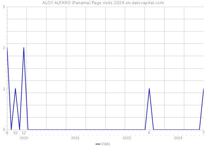 ALOY ALFARO (Panama) Page visits 2024 