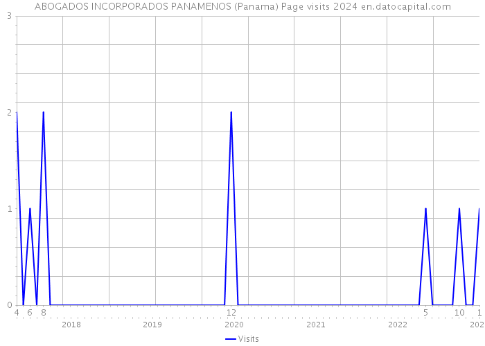ABOGADOS INCORPORADOS PANAMENOS (Panama) Page visits 2024 