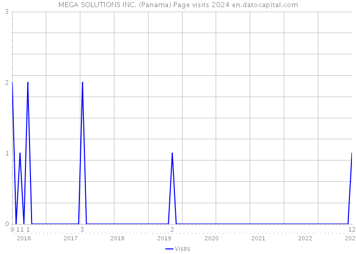 MEGA SOLUTIONS INC. (Panama) Page visits 2024 