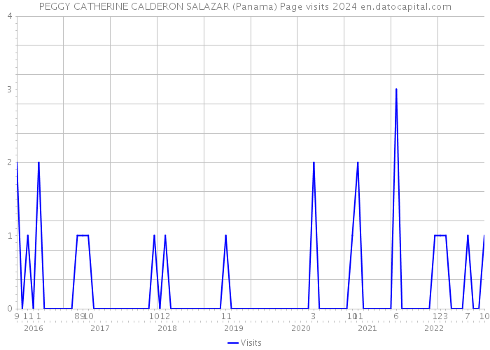 PEGGY CATHERINE CALDERON SALAZAR (Panama) Page visits 2024 