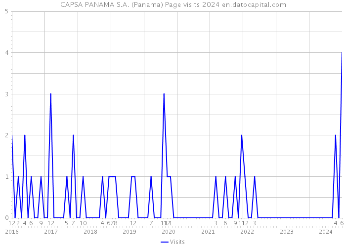 CAPSA PANAMA S.A. (Panama) Page visits 2024 