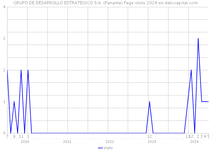 GRUPO DE DESARROLLO ESTRATEGICO S.A. (Panama) Page visits 2024 