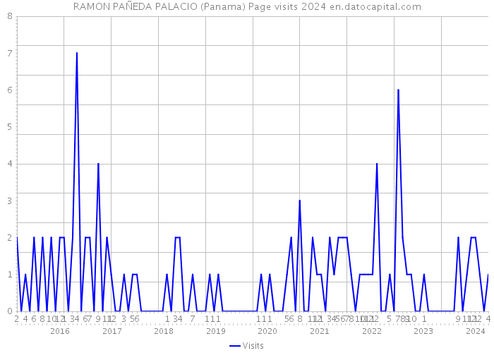 RAMON PAÑEDA PALACIO (Panama) Page visits 2024 