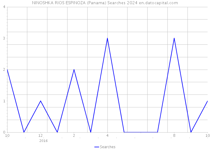 NINOSHKA RIOS ESPINOZA (Panama) Searches 2024 