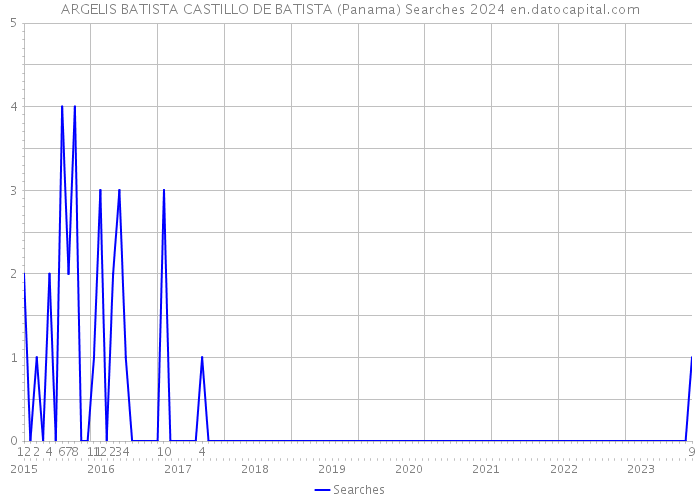 ARGELIS BATISTA CASTILLO DE BATISTA (Panama) Searches 2024 