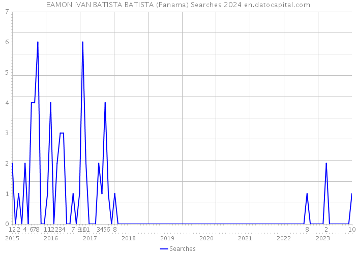 EAMON IVAN BATISTA BATISTA (Panama) Searches 2024 
