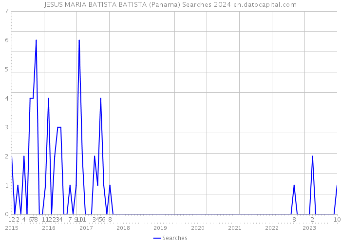 JESUS MARIA BATISTA BATISTA (Panama) Searches 2024 