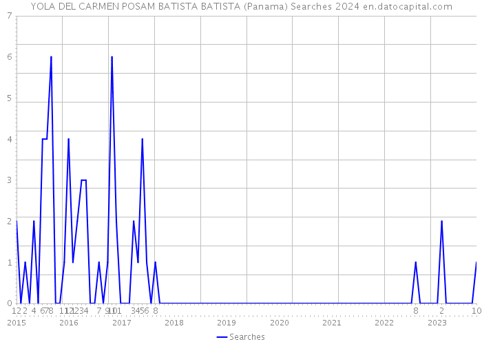 YOLA DEL CARMEN POSAM BATISTA BATISTA (Panama) Searches 2024 
