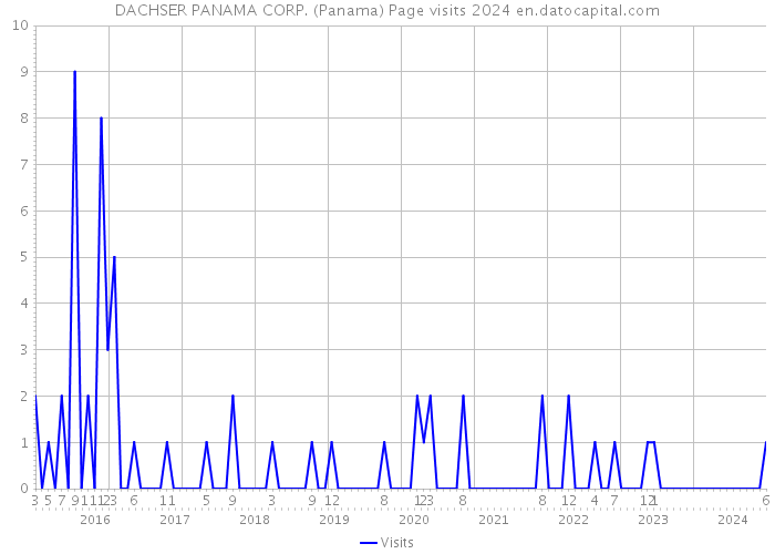 DACHSER PANAMA CORP. (Panama) Page visits 2024 