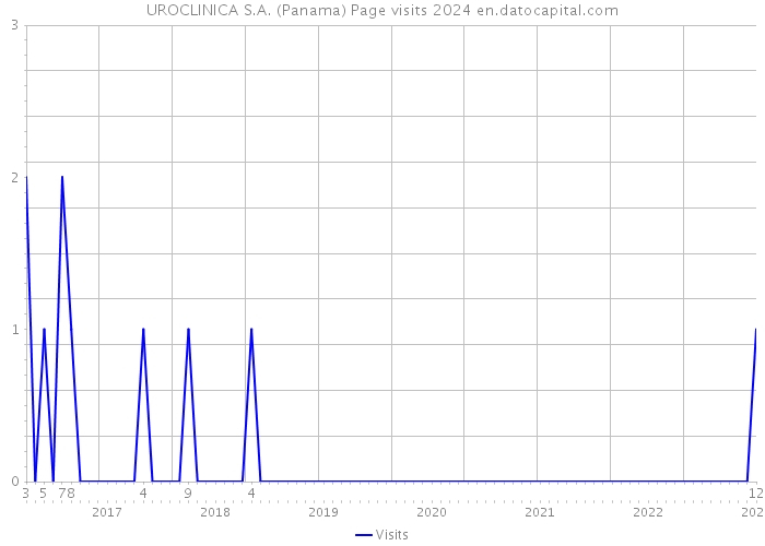 UROCLINICA S.A. (Panama) Page visits 2024 