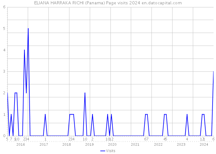 ELIANA HARRAKA RICHI (Panama) Page visits 2024 