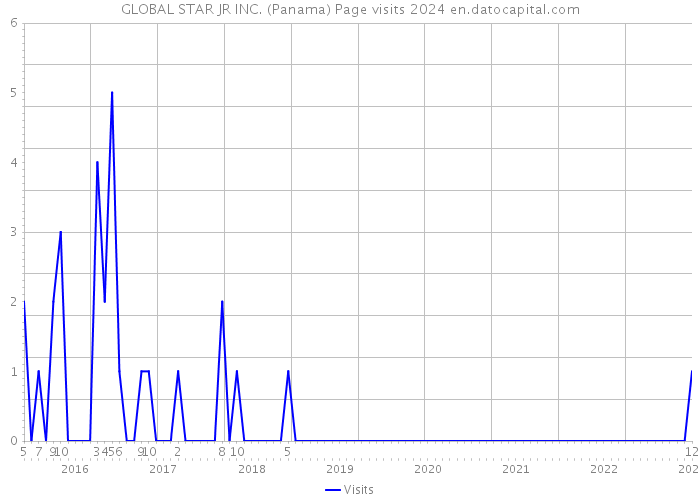 GLOBAL STAR JR INC. (Panama) Page visits 2024 