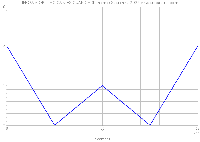 INGRAM ORILLAC CARLES GUARDIA (Panama) Searches 2024 