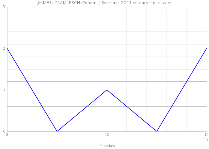 JAIME INGRAM IRSCH (Panama) Searches 2024 