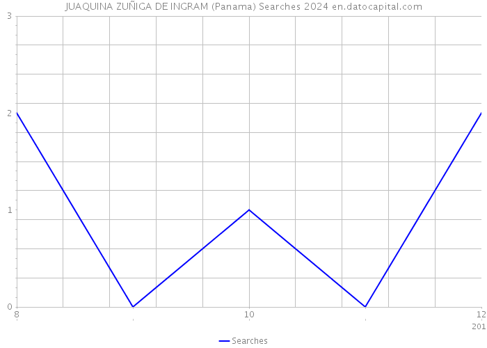 JUAQUINA ZUÑIGA DE INGRAM (Panama) Searches 2024 