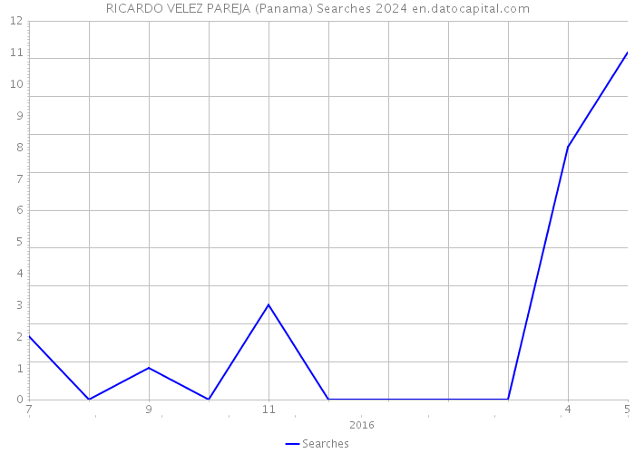 RICARDO VELEZ PAREJA (Panama) Searches 2024 
