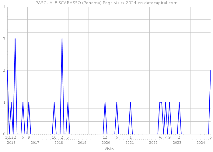 PASCUALE SCARASSO (Panama) Page visits 2024 