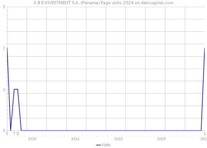 A B E INVESTMENT S.A. (Panama) Page visits 2024 