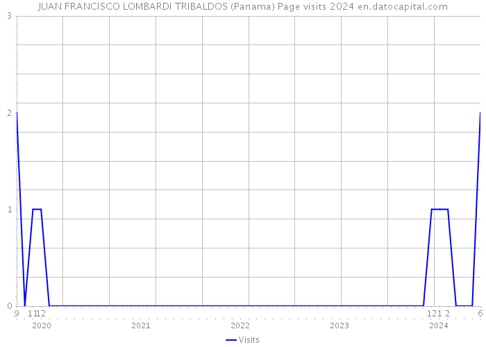 JUAN FRANCISCO LOMBARDI TRIBALDOS (Panama) Page visits 2024 