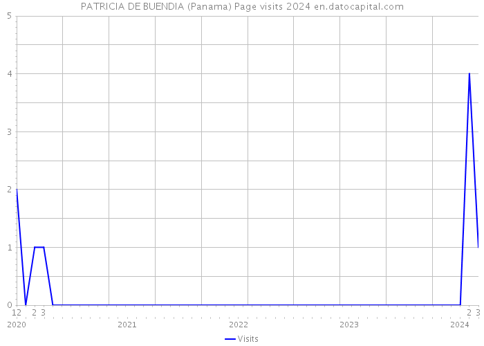 PATRICIA DE BUENDIA (Panama) Page visits 2024 