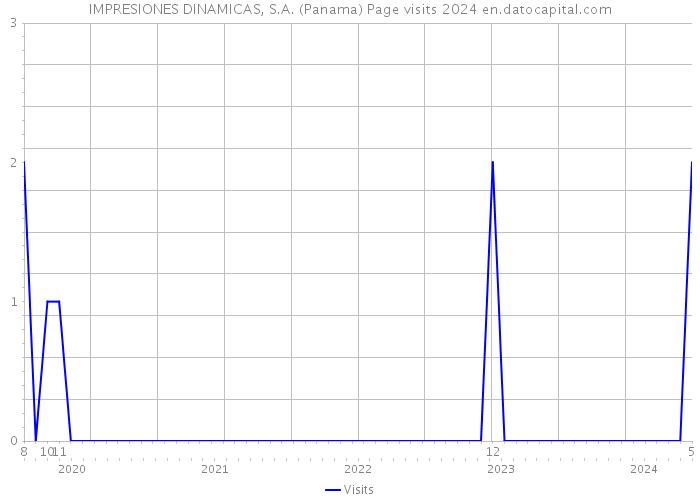 IMPRESIONES DINAMICAS, S.A. (Panama) Page visits 2024 