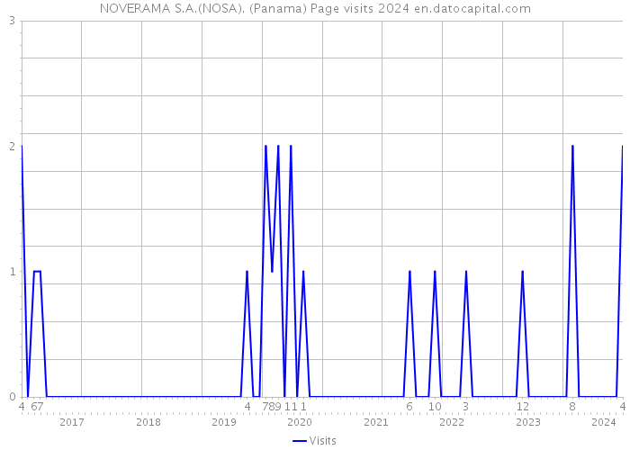 NOVERAMA S.A.(NOSA). (Panama) Page visits 2024 