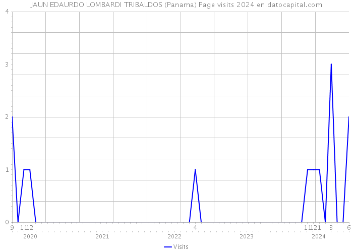 JAUN EDAURDO LOMBARDI TRIBALDOS (Panama) Page visits 2024 