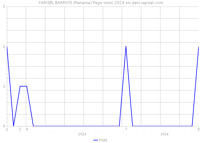 YARISEL BARRIOS (Panama) Page visits 2024 