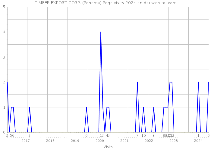 TIMBER EXPORT CORP. (Panama) Page visits 2024 