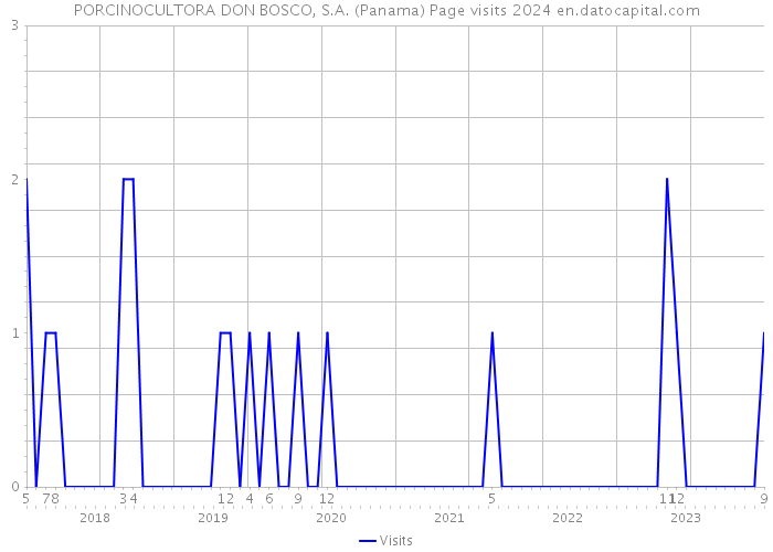 PORCINOCULTORA DON BOSCO, S.A. (Panama) Page visits 2024 