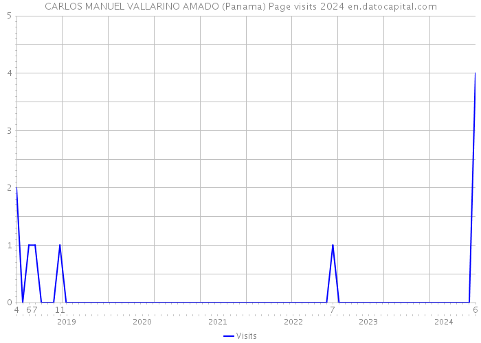 CARLOS MANUEL VALLARINO AMADO (Panama) Page visits 2024 