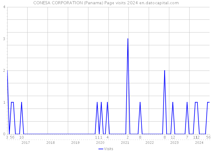 CONESA CORPORATION (Panama) Page visits 2024 