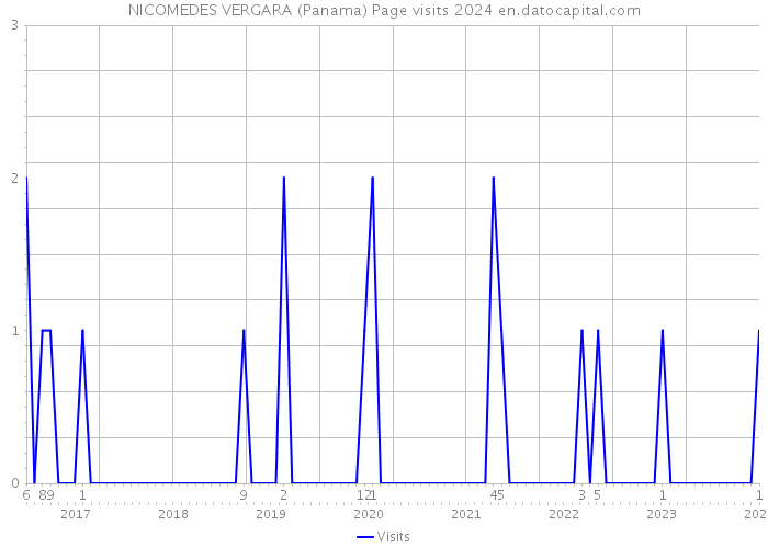 NICOMEDES VERGARA (Panama) Page visits 2024 